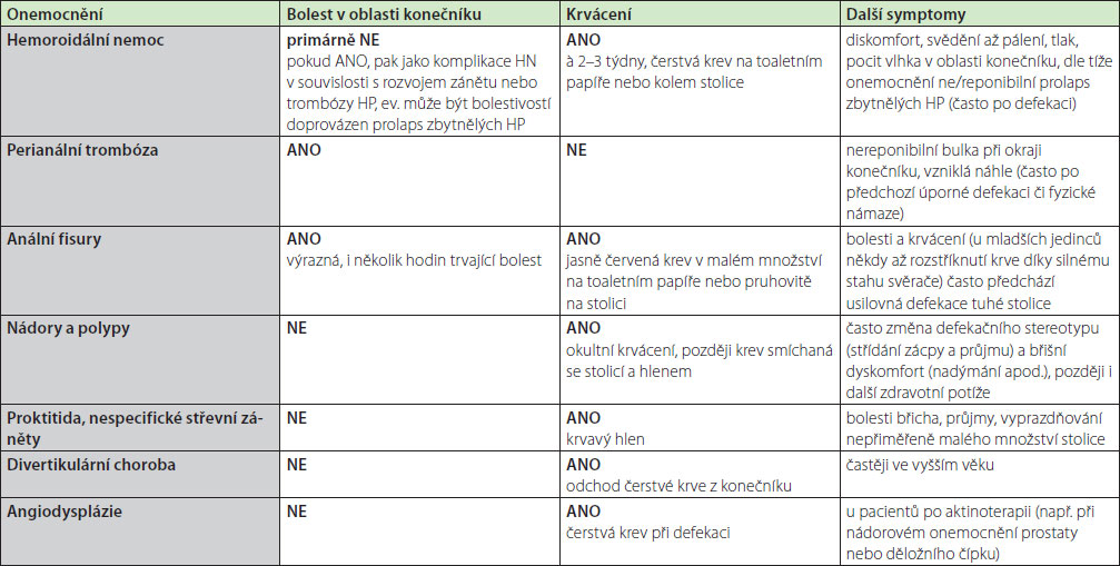 Tab. 3. Onemocnění postihujícího oblast anorekta – výběr (12) Tab. 3. Onemocnění postihujícího oblast anorekta – výběr (12)