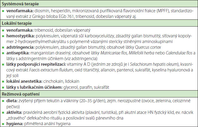 Tab. 4. Terapeutická opatření spojená s léčbou a sekundární prevencí hemoroidální nemoci (13, 19)