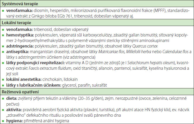 Tab. 4. Terapeutická opatření spojená s léčbou a sekundární prevencí hemoroidální nemoci (13, 19) Tab. 4. Terapeutická opatření spojená s léčbou a sekundární prevencí hemoroidální nemoci (13, 19)
