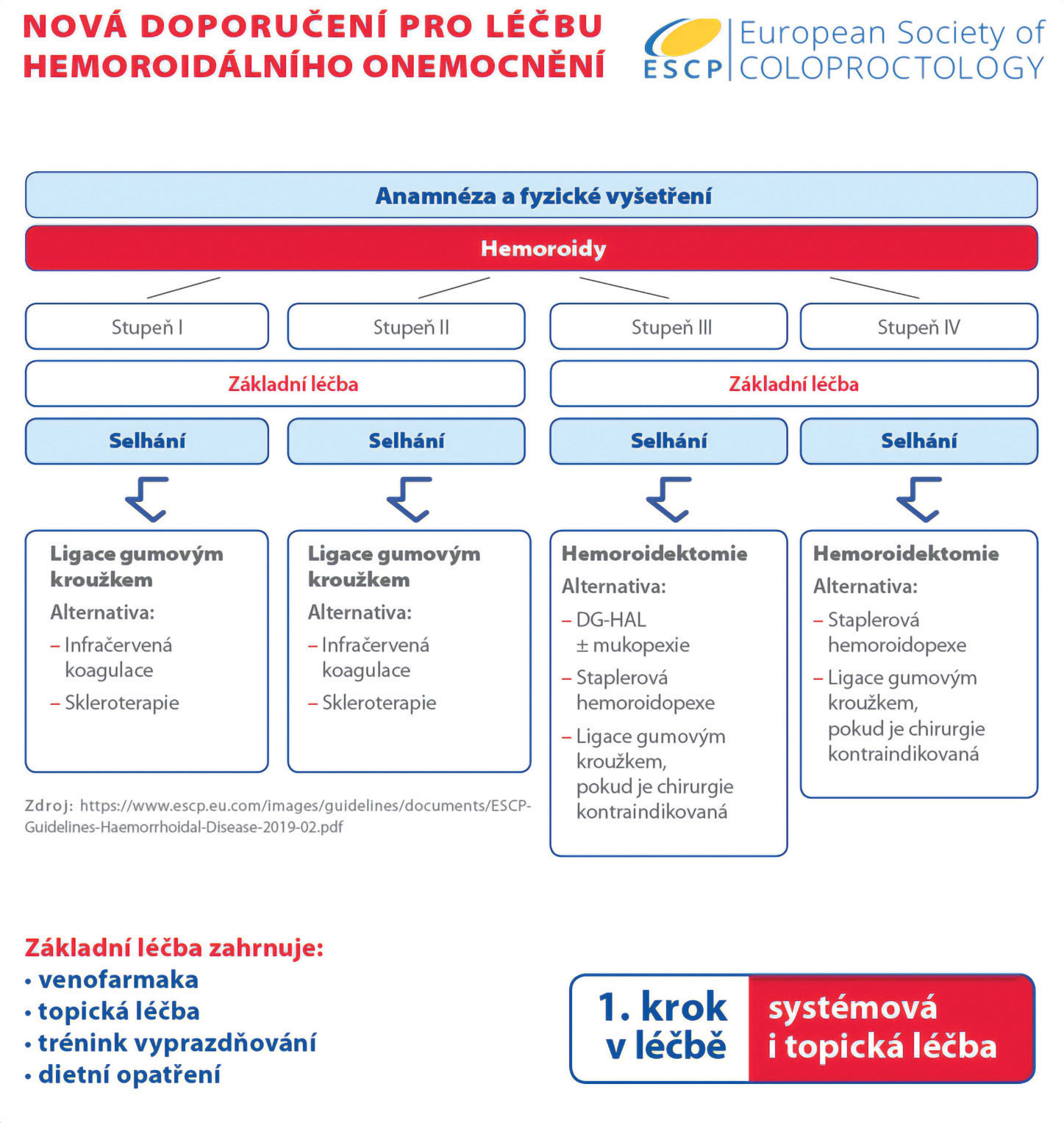 Schéma 2. Evropská koloproktologická společnost: Doporučení pro léčbu hemoroidální nemoci (9)