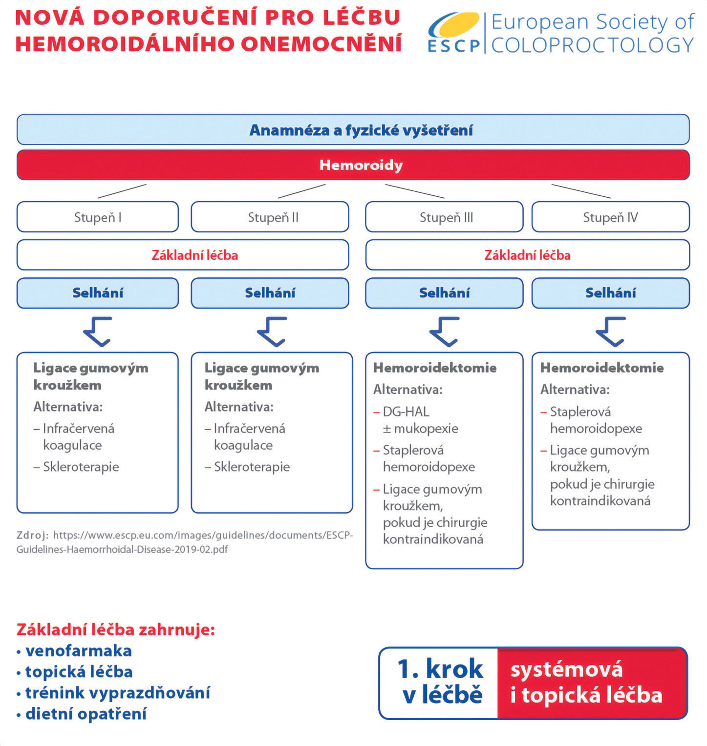Schéma 2. Evropská koloproktologická společnost: Doporučení pro léčbu hemoroidální nemoci (9) Schéma 2. Evropská koloproktologická společnost: Doporučení pro léčbu hemoroidální nemoci (9)